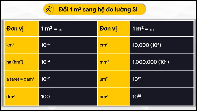 1m2 bằng bao nhiêu cm2