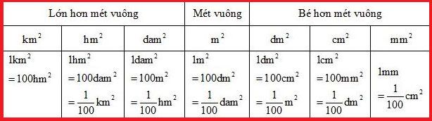 1 mét vuông bằng bao nhiêu đề xi mét vuông